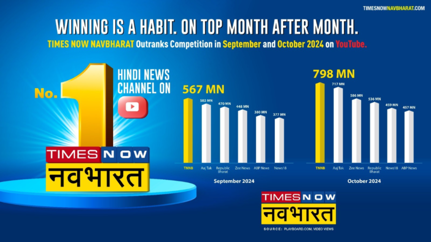 Times Now Navbharat Dominates YouTube: 1.3 Billion Views In 2 Months, Adds 1 Million Subscribers In Last 30 Da – Times Now