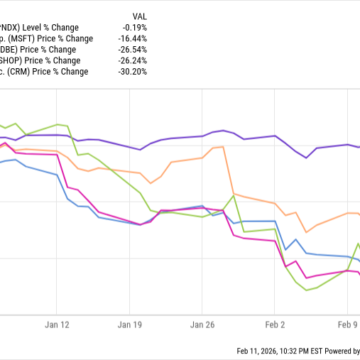 J.P. Morgan Research Says: 'Broken Logic' Is Driving This Software Stock Sell-Off – Yahoo Finance