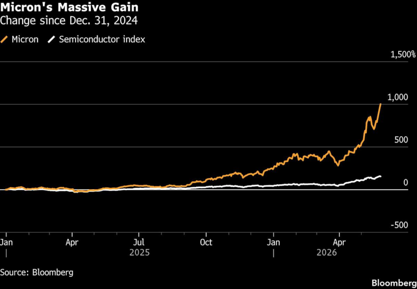 wp-header-logo-855.png Micron’s Cheap Stock Valuation Seen as a Contrarian Warning Sign – Yahoo Finance
