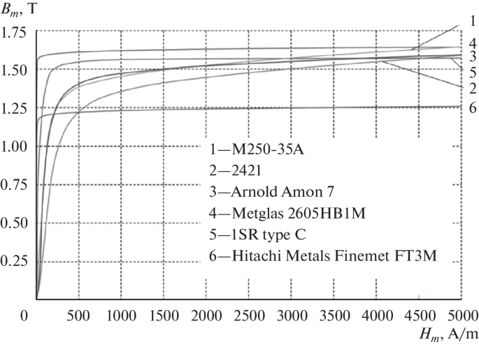 wp-header-logo-1315.png Amorphous Soft Magnetic Materials for Application in Electrical Machines: Properties and Parameters – Springer Nature Link