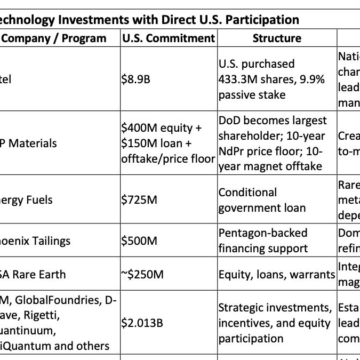 Apple, Intel, and Washington's New Investment Strategy – Dr. Robert Castellano's Semiconductor Deep Dive Newsletter