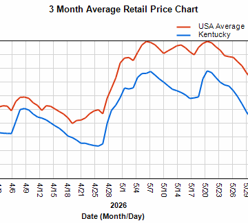 wp-header-logo-728.png Average gasoline price falls below four dollars per gallon – Kentucky Today