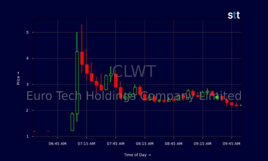 CLWT Stock Pops As Euro Tech Unveils New Maritime Solution – StocksToTrade