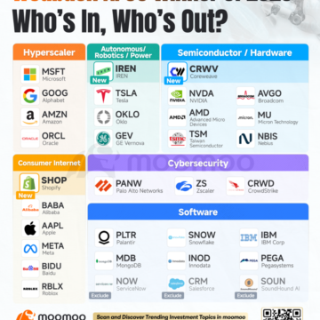Wedbush Updates AI 30 Winner List Ahead of 2026: AI Trade Is Far From Over – Moomoo