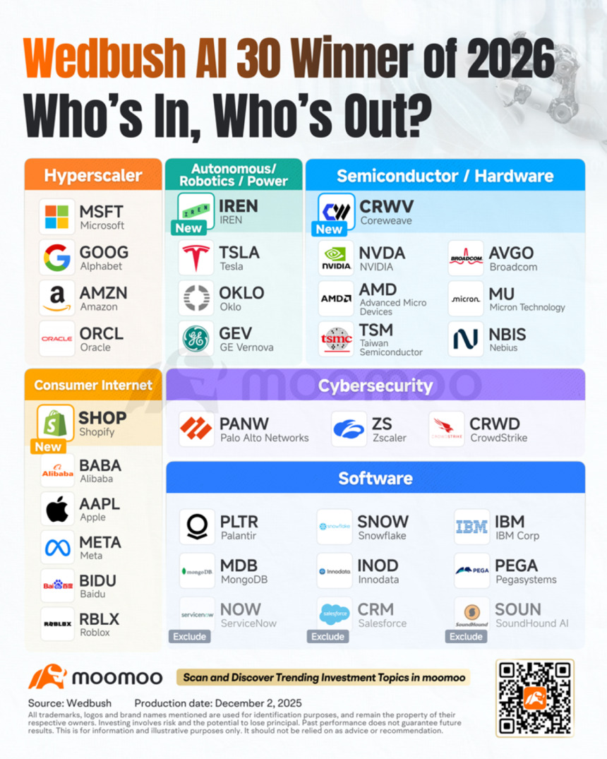 Wedbush Updates AI 30 Winner List Ahead of 2026: AI Trade Is Far From Over – Moomoo